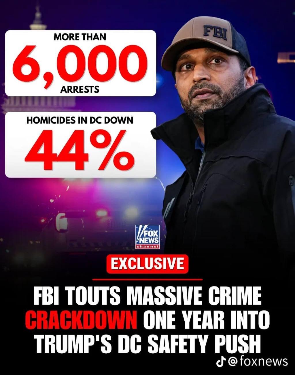 MORE THAN 6,000 ARRESTS. HOMICIDES IN DC DOWN 44%. FOX NEWS CHANNEL. EXCLUSIVE. FBI TOUTS MASSIVE CRIME CRACKDOWN ONE YEAR INTO TRUMP'S DC SAFETY PUSH.