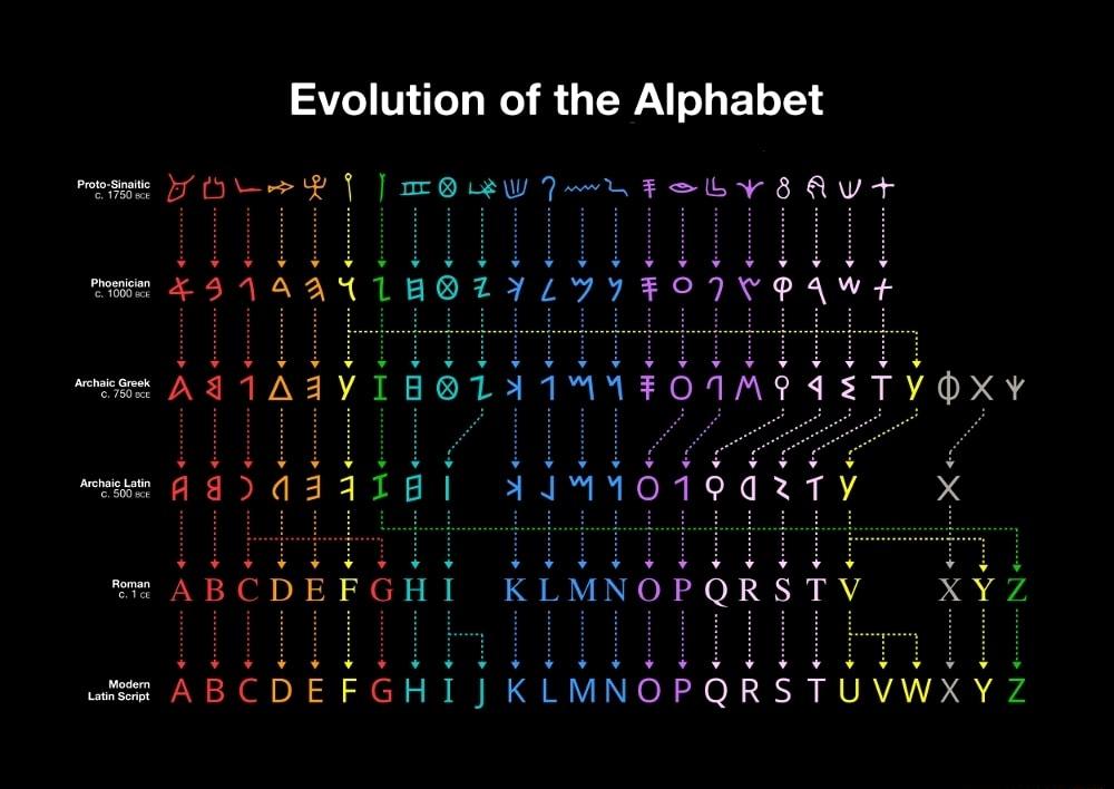 Evolution of the Alphabet e YO R mORW I FobY 3 AWt KLMNOPQRSTYV XYZ