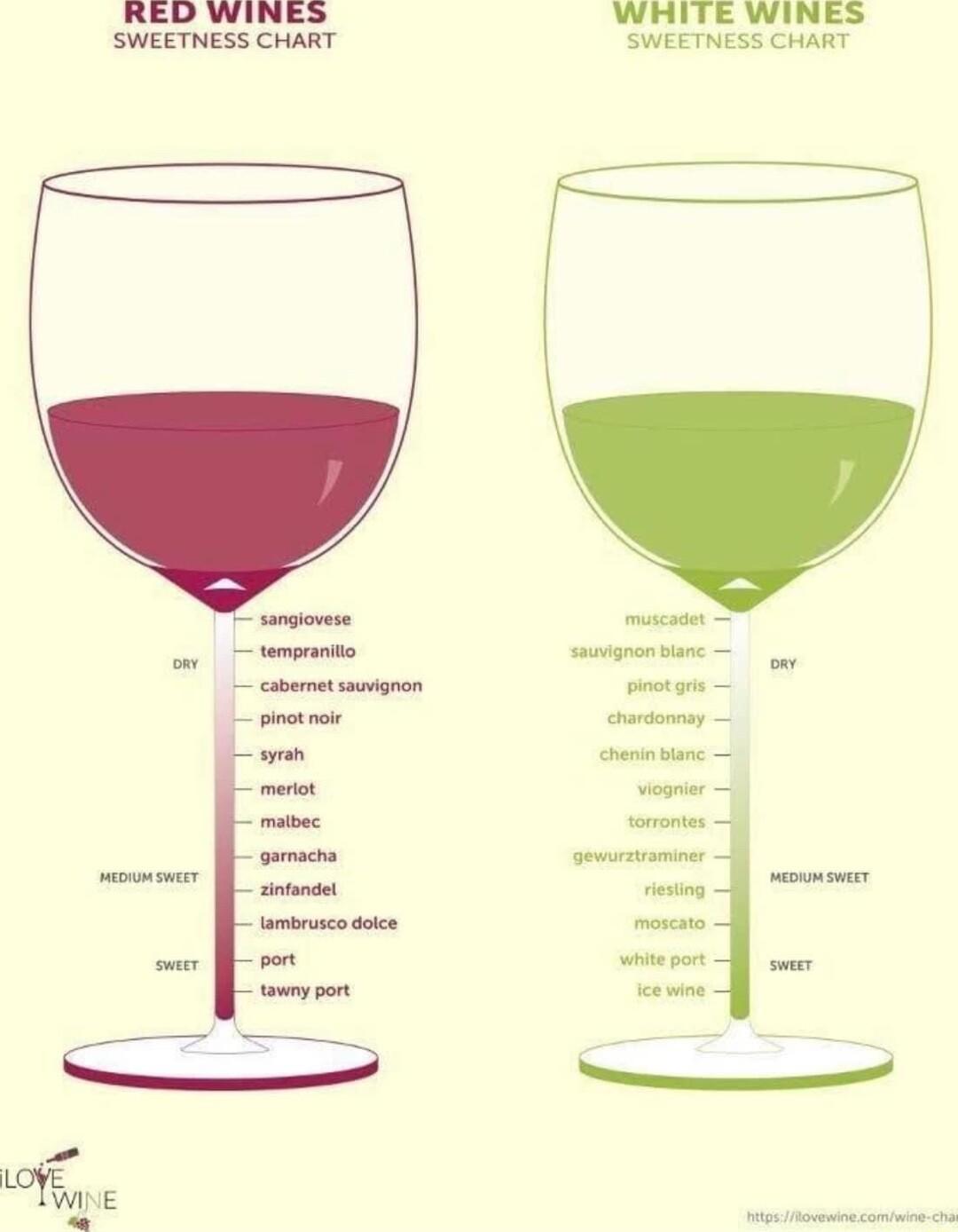 RED WINES WHITE WINES SWEETNESS CHART SWEETNESS CHART 7 anpiovese oy Vempranito R ot saovnon pnotgnn cnardonmay chan e merer wounier matbec orrmes amacha p l S g o ambruscodoce mocata P e wnyport cewne
