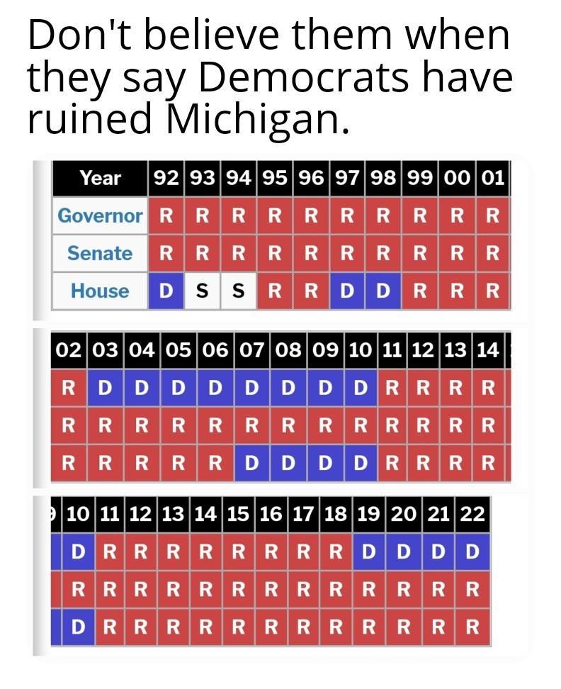 Dont believe them when they say Democrats have ruined Michigan e o3 35 6 8 33 ol Governor i Senate House n s s R DD e oopopD b 15117 181920 i