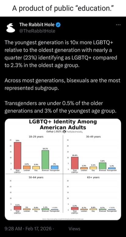 A product of public “education.”\n\nThe Rabbit Hole @TheRabbitHole\nThe youngest generation is 10x more LGBTQ+ relative to the oldest generation with nearly a quarter (23%) identifying as LGBTQ+ compared to 2.3% in the oldest age group.\nAcross most generations, bisexuals are the most represented subgroup.\nTransgenders are under 0.5% of the older 