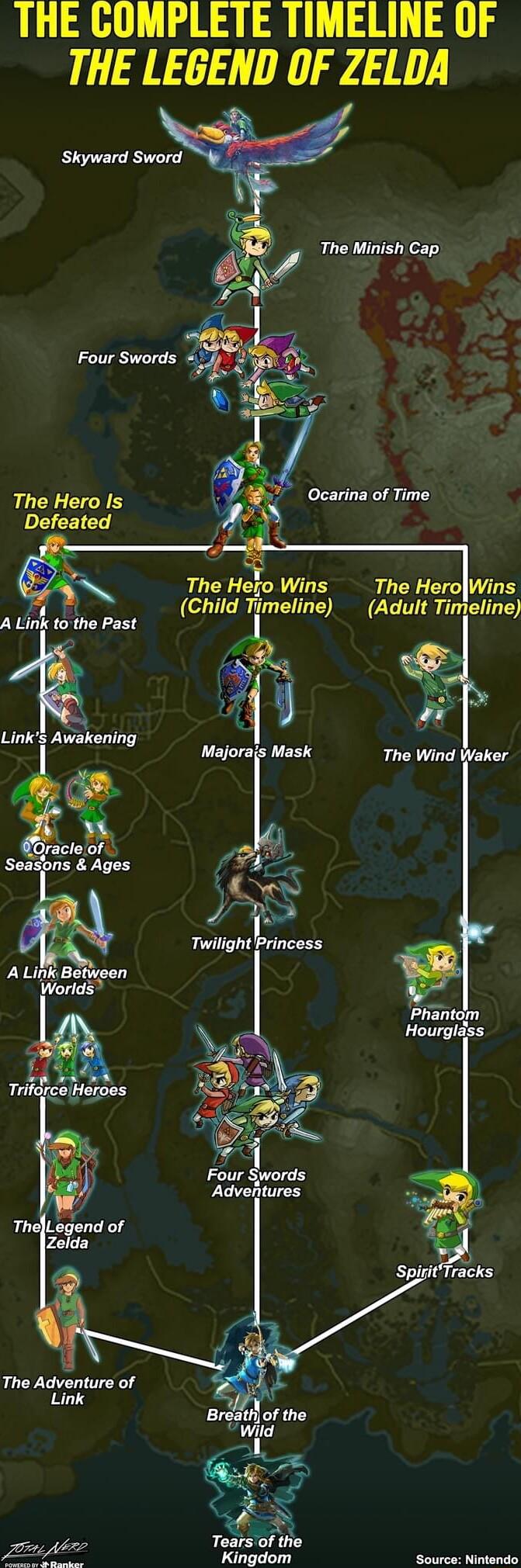 THE COMPLETE TIMELINE OF THE LEGEND OF ZELDA Skyward Sword i The Minish Cap The Hero Is g ijounn of Time Defeated z N The Hefo Wins The HerolWins 5 Child lgrjlme imelir Adult Timeline A Link to the Past 1 y Links Awakening MHIWLMII e e racle of Seasons Ages s Twilight Princess ALink Between Worlds ThelLegend of Zelda The Adventure of s Tears of the ety R Kingdom Source Nintendo