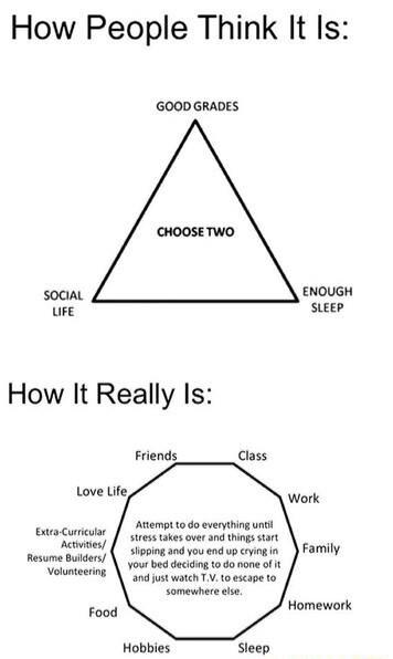 How People Think It Is GOOD GRADES CHOOSE TWO SOCIAL ENOUGH UFE SLEEP How It Really Is Friends Class Love Life Work Attempt to do everything untl Stress takes over and things start slipping and you end up crying in Your bed deciding to do none of it and just watch TV 10 escape to somewhere else Extea Curricular Activites Resume Builders Volunteering Family Food Homework Hobbies Sleep