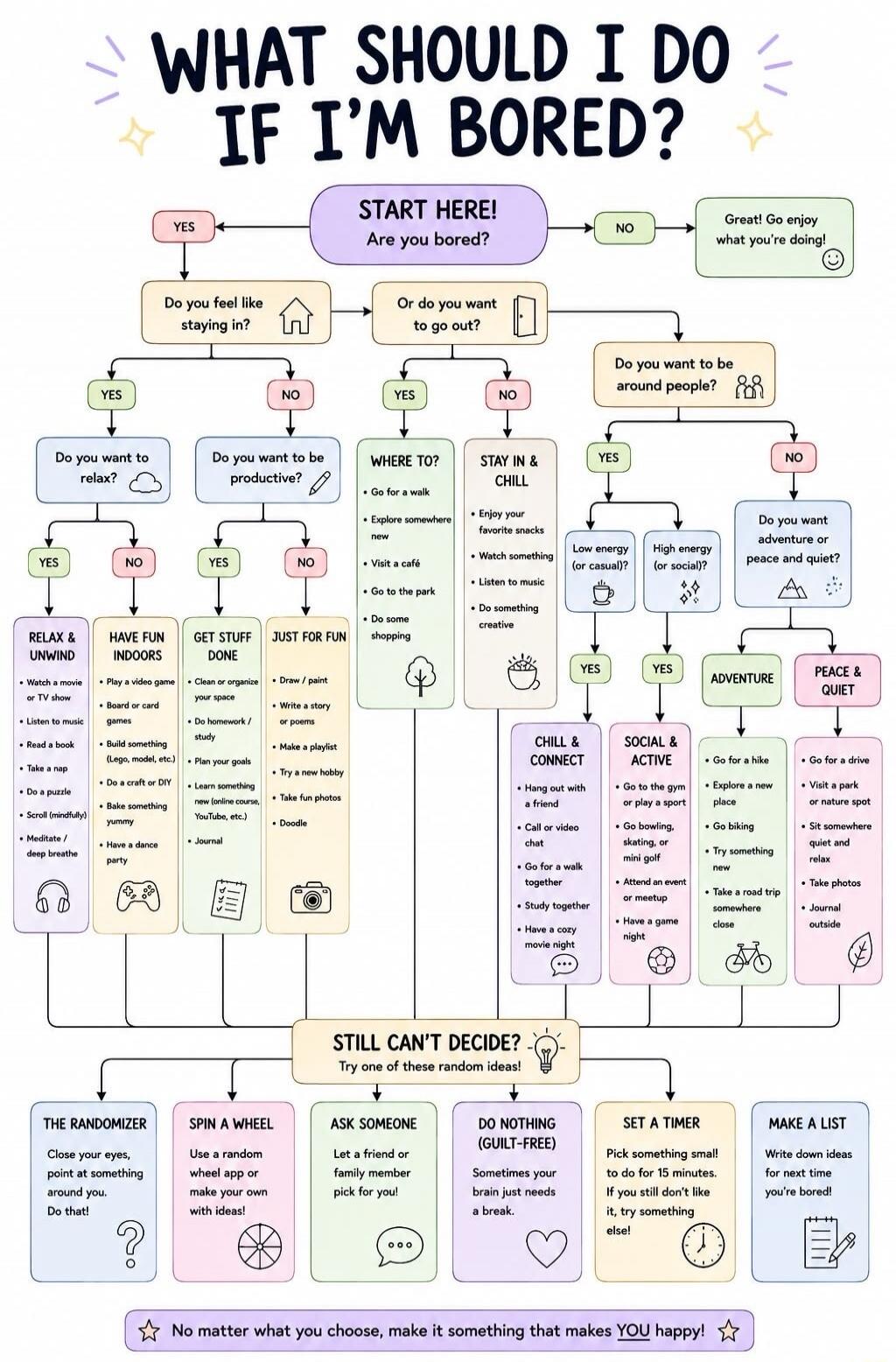 WHAT SHOULD I DO IF I'M BORED? START HERE! Are you bored? NO Great! Go enjoy what you're doing! YES Do you feel like staying in? YES Do you want to relax? YES RELAX & UNWIND: Watch a movie or TV show, Listen to music, Read a book, Take a nap, Do a puzzle, Scroll (mindfully), Meditate / deep breathe. NO Do you want to be productive? YES GET STUFF DO