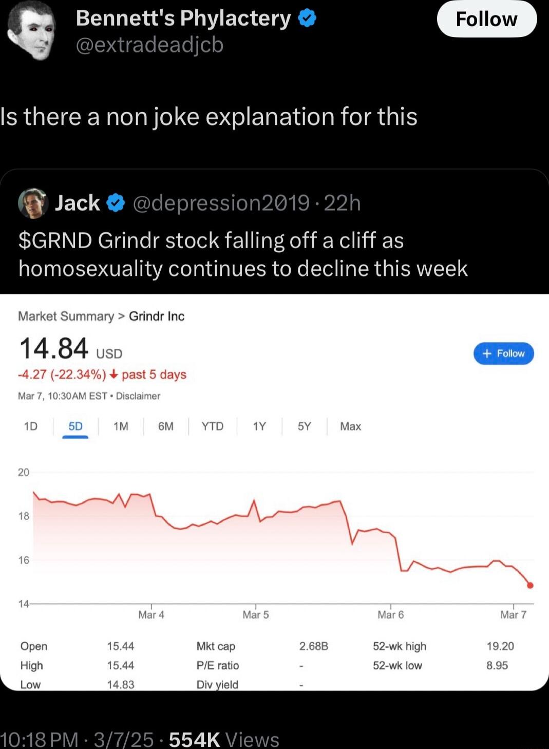 G Bennetts Phylactery ERGEICEE T ol B o RSN EE e R TR 31 Jack GRND Grindr stock falling off a cliff as homosexuality continues to decline this week iy Grindr inc 1484 vs0