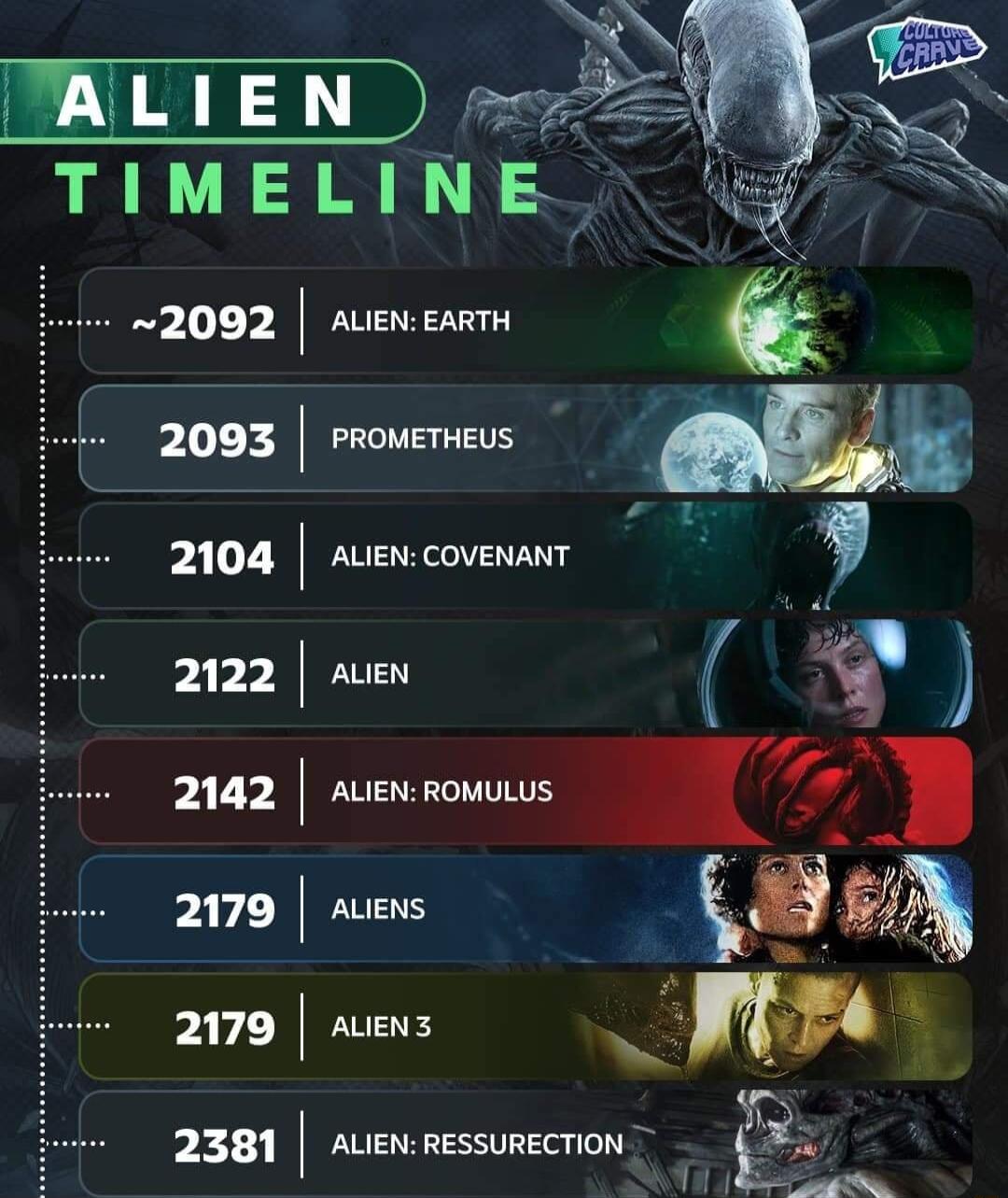 RO TIMELINE ALIEN EARTH PROMETHEUS ALIEN COVENANT ALIEN ALIEN ROMULUS ALIENS ALIENS ALIEN RESSURECTION
