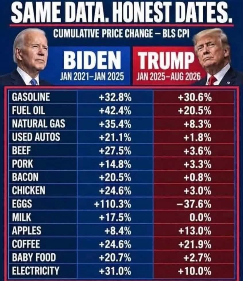 SAME DATA. HONEST DATES. CUMULATIVE PRICE CHANGE - BLS CPI. Biden: Jan 2021-Jan 2025. Trump: Jan 2025-Aug 2026. Gasoline: Biden +32.8%, Trump +30.6%. Fuel Oil: Biden +42.4%, Trump +20.5%. Natural Gas: Biden +35.4%, Trump +8.3%. Used Autos: Biden +21.1%, Trump +1.8%. Beef: Biden +27.5%, Trump +3.6%. Pork: Biden +14.8%, Trump +3.3%. Bacon: Biden +20.