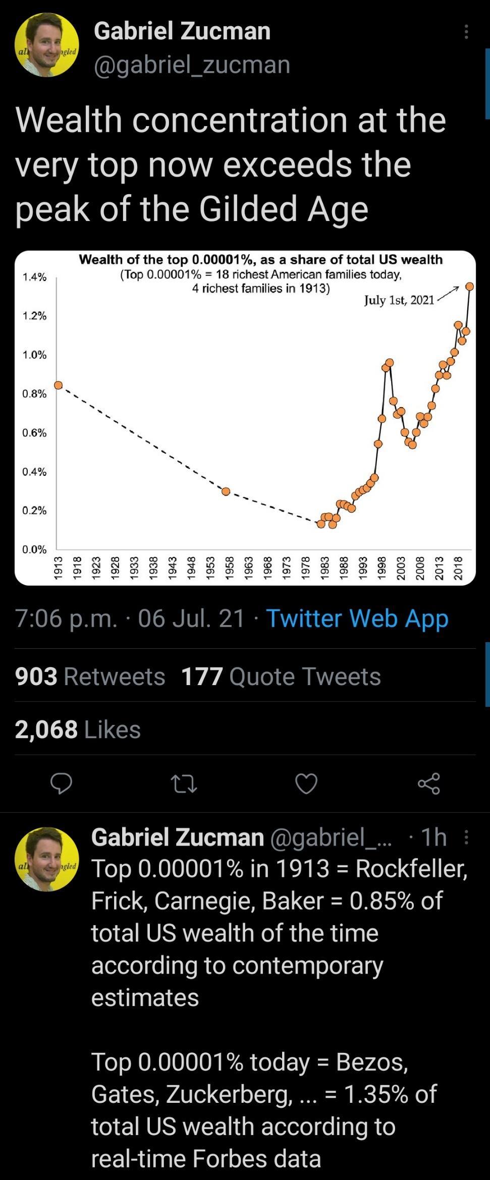 Y X LGP e gabriel_zucman Wealth concentration at the very top now exceeds the peak of the Gilded Age Wealth of the top 000001 as a share of total US wealth Top 000001 18 richest American families today 4 richest families in 1913 P July 1st 2021 A0 63 o 0 d MR O TG RV 220 W V17 1 ALY o AV o o 903 Retweets 177 Quote Tweets A1 ARUGE W Q S L G AT ET N Ie oo 1 I i Top 000001 in 1913 Rockfeller Frick Ca