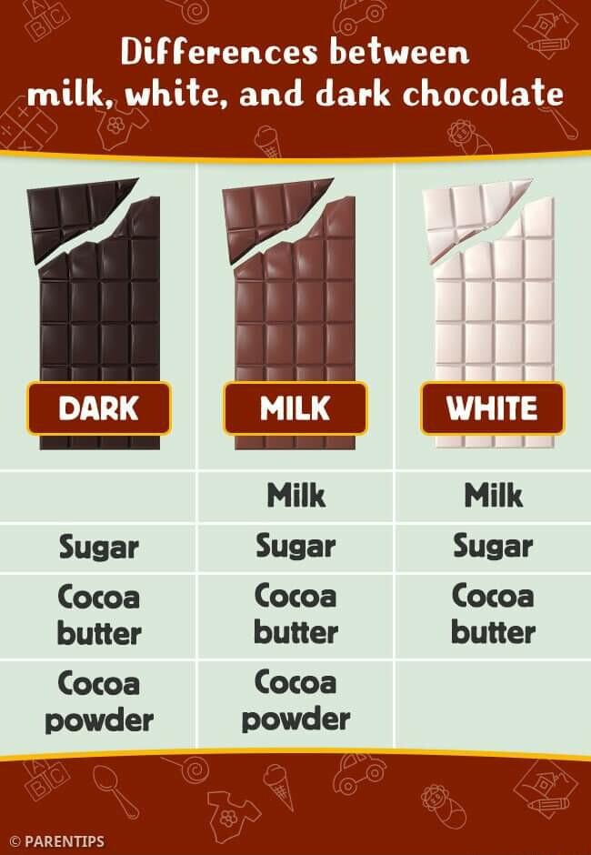 Differences between milk white and dark chocolate
