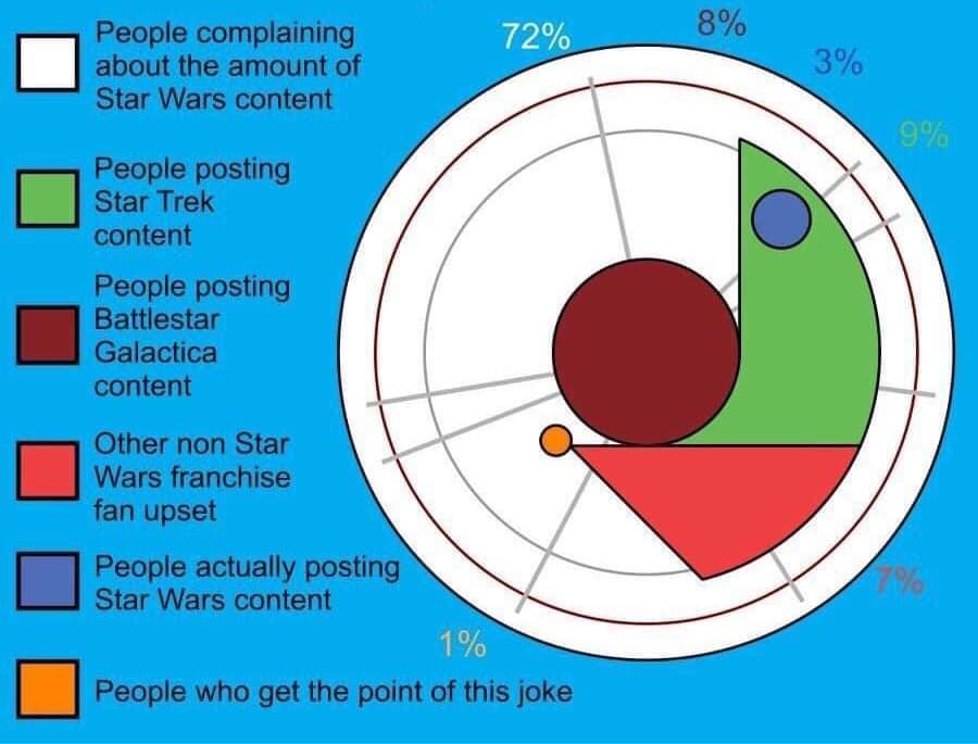 People complaining 8 I about the amount of Star Wars content People posting People posting Battlestar Galactica content Other non Star Wars franchise fan upset People actually posting Star Wars content People who get the point of this joke