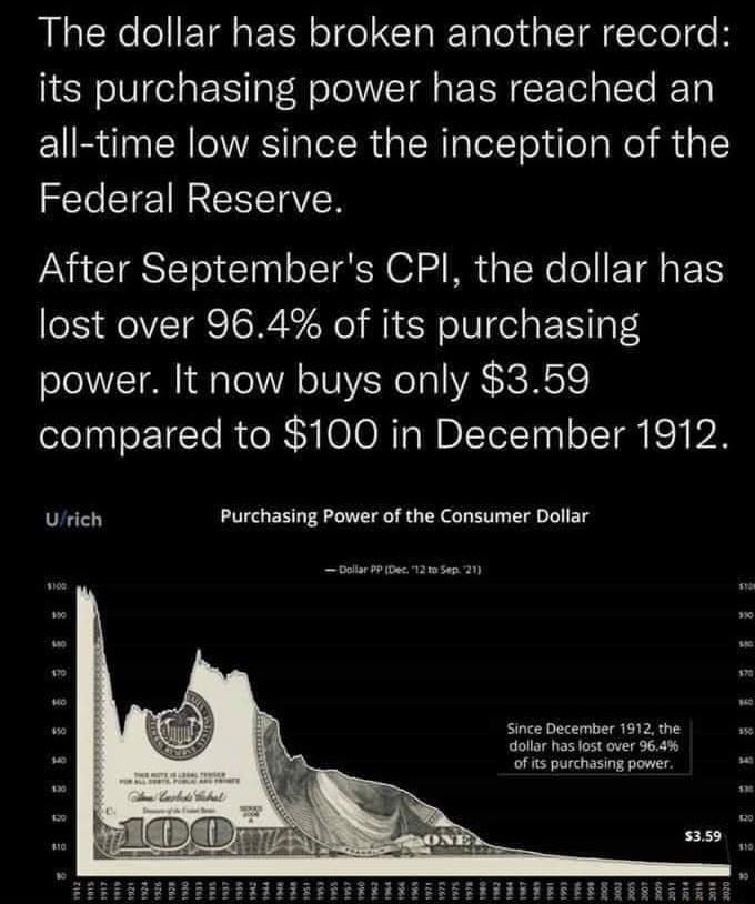 The dollar has broken another record its purchasing power has reached an all time low since the inception of the Federal Reserve After Septembers CPI the dollar has lost over 964 of its purchasing power It now buys only 359 compared to 100 in December 1912 Urich L BRIV S TR T T T o T T Dolar9 Dec 12 10545 21 Since December 1912 the dollar has lost over 964 of its purchasing power