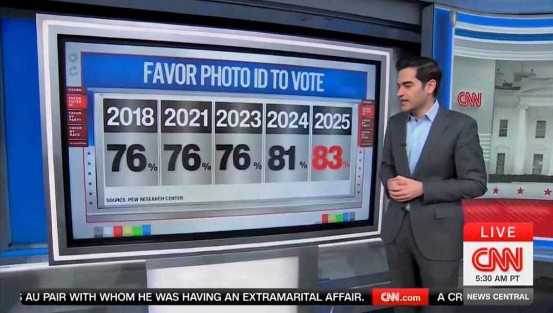 FAVOR PHOTO ID TO VOTE
2018 76%
2021 76%
2023 76%
2024 81%
2025 83%