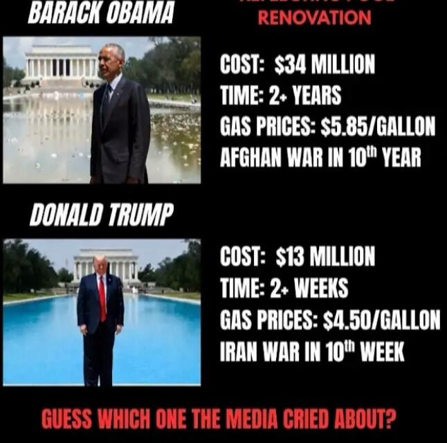 BARACK OBAMA RENOVATION COST: $34 MILLION TIME: 2+ YEARS GAS PRICES: $5.85/GALLON AFGHAN WAR IN 10th YEAR DONALD TRUMP COST: $13 MILLION TIME: 2+ WEEKS GAS PRICES: $4.50/GALLON IRAN WAR IN 10th WEEK GUESS WHICH ONE THE MEDIA CRIED ABOUT?