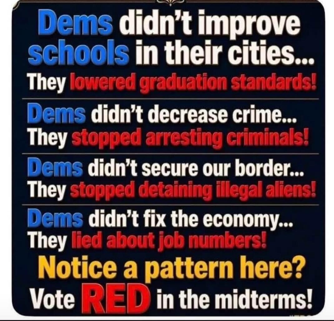 Dems didn't improve schools in their cities... They lowered graduation standards! Dems didn't decrease crime... They stopped arresting criminals! Dems didn't secure our border... They stopped detaining illegal aliens! Dems didn't fix the economy... They lied about job numbers! Notice a pattern here? Vote RED in the midterms!