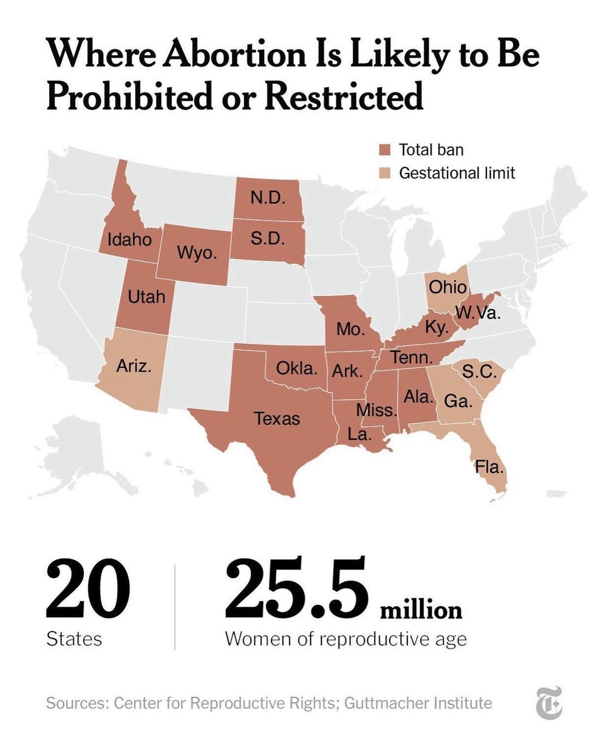 Where Abortion Is Likely to Be Prohibited or Restricted M Total ban I Gestational limit 20 255 States Women of reproductive age Sources Center for Reproductive Rights Guttmacher Institute