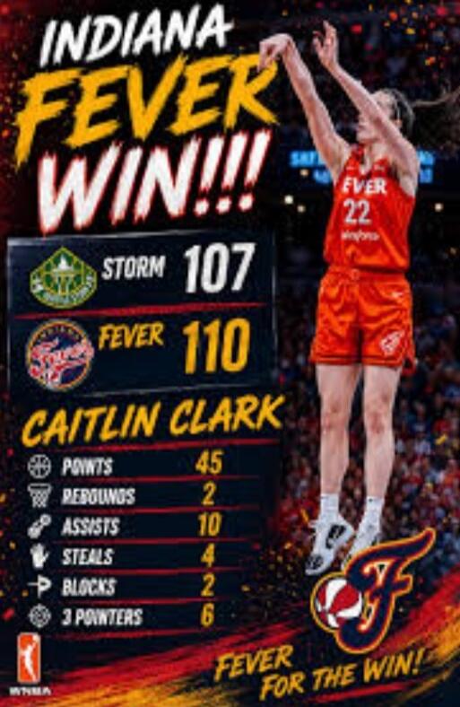 INDIANA FEVER WIN!!! STORM 107, FEVER 110. CAITLIN CLARK: POINTS 45, REBOUNDS 2, ASSISTS 10, STEALS 4, BLOCKS 2, 3 POINTERS 6. WNBA. FEVER FOR THE WIN!