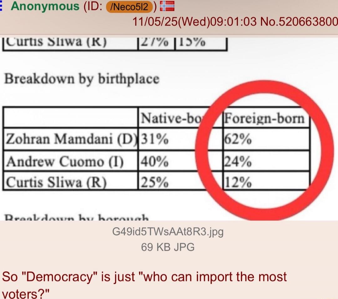 Anonymous (ID: /Neco512) 11/05/25(Wed)09:01:03 No.520663800 Breakdown by birthplace Native-born | Foreign-born Zohzan Mamdani (D) 31% | 62% Andrew Cuomo (I) 40% | 24% Curtis Sliwa (R) 25% | 12% So 