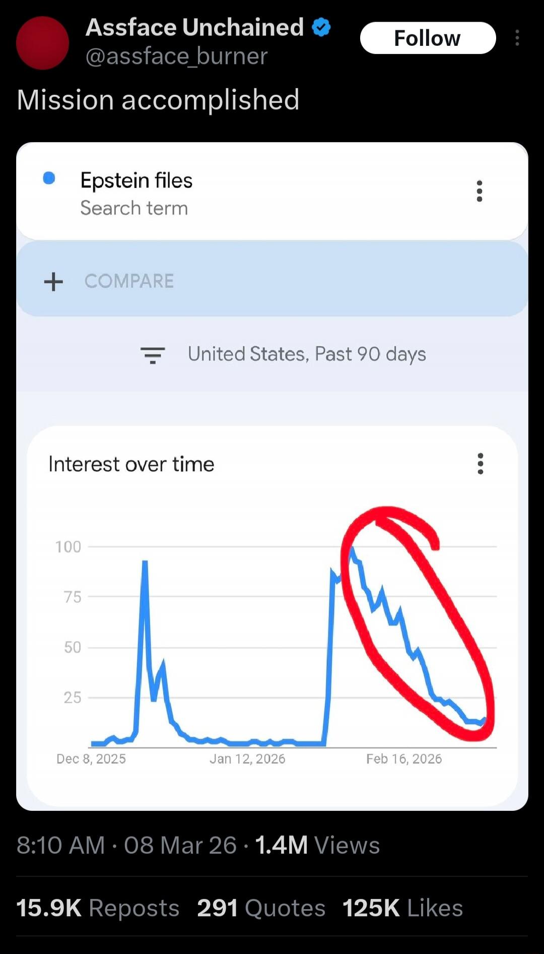 Mission accomplished. Epstein files. Search term. United States, Past 90 days. Interest over time. Dec 8, 2025. Jan 12, 2026. Feb 16, 2026.