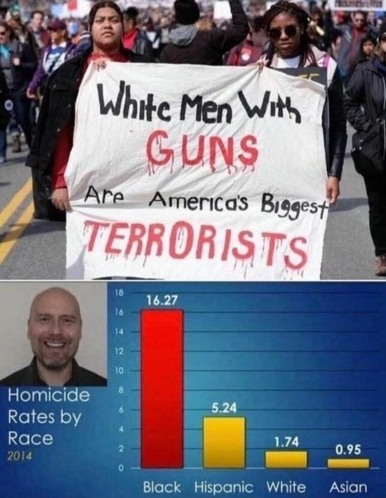 White Men With GUNS Are America's Biggest TERRORISTS. Homicide Rates by Race 2014. Black 16.27, Hispanic 5.24, White 1.74, Asian 0.95.