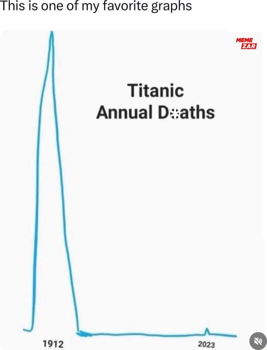 This Is one of my favorite graphs Titanic Annual Daths 1912 2023