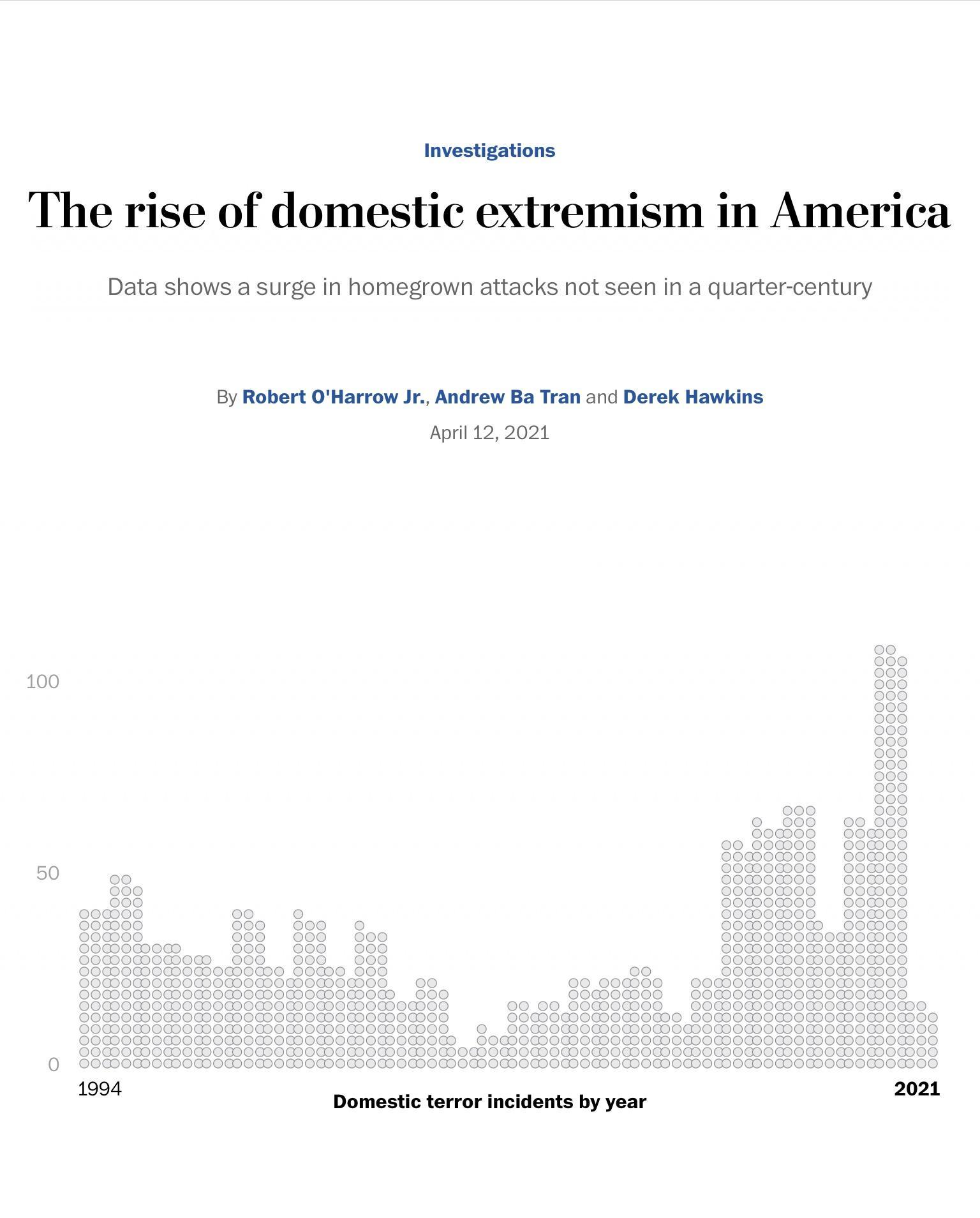 Investigations The rise of domestic extremism in America Data shows a surge in homegrown attacks not seen in a quarter century By Robert OHarrow Jr Andrew Ba Tran and Derek Hawkins April 122021 00 886 100 000 000 000 000 000 000 000 000 000 000 000 000 000 o 000 00 000 0000 00O0 00 00G00 0000 00WOO0 00AOO 50 000000 0000 00 00000 00C00 000 00C0O0AOO 00CD00 000 00000 00Q00 0000 o0 o 000000 0000 00B0