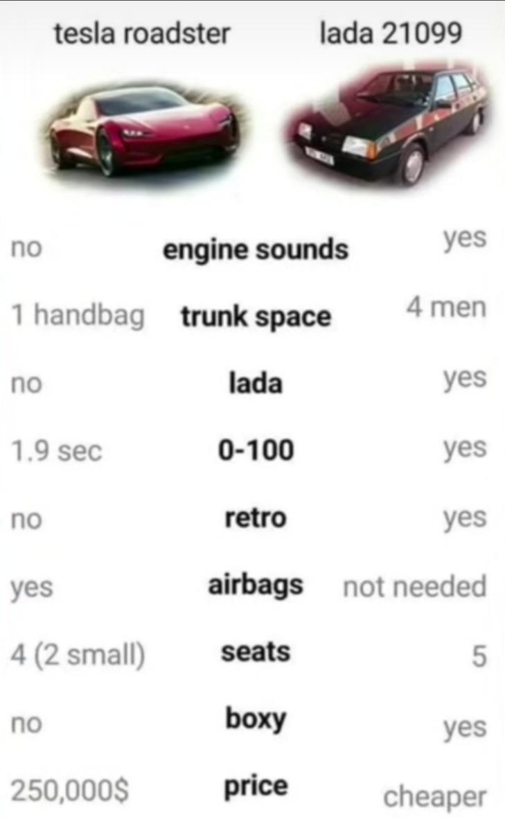 tesla roadster lada 21099 yes no engine sounds 1 handbag trunk space 4 men no lada yes 19 sec 0 100 yes no retro yes yes airbags not needed 4 2 small seats q no boxy yes 2500008 price cheaper