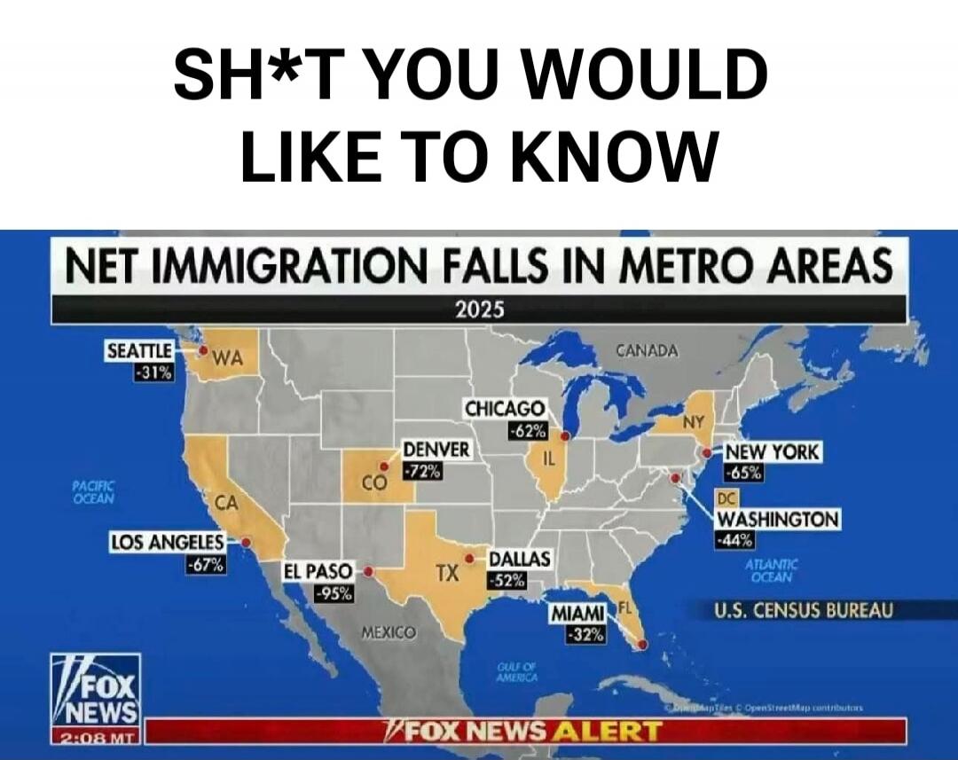 SH*T YOU WOULD LIKE TO KNOW NET IMMIGRATION FALLS IN METRO AREAS 2025 Seattle -31% Los Angeles -67% El Paso -95% Denver -72% Chicago -62% Dallas -52% Miami -32% New York -65% Washington -44% FOX NEWS 2:08 MT FOX NEWS ALERT U.S. CENSUS BUREAU