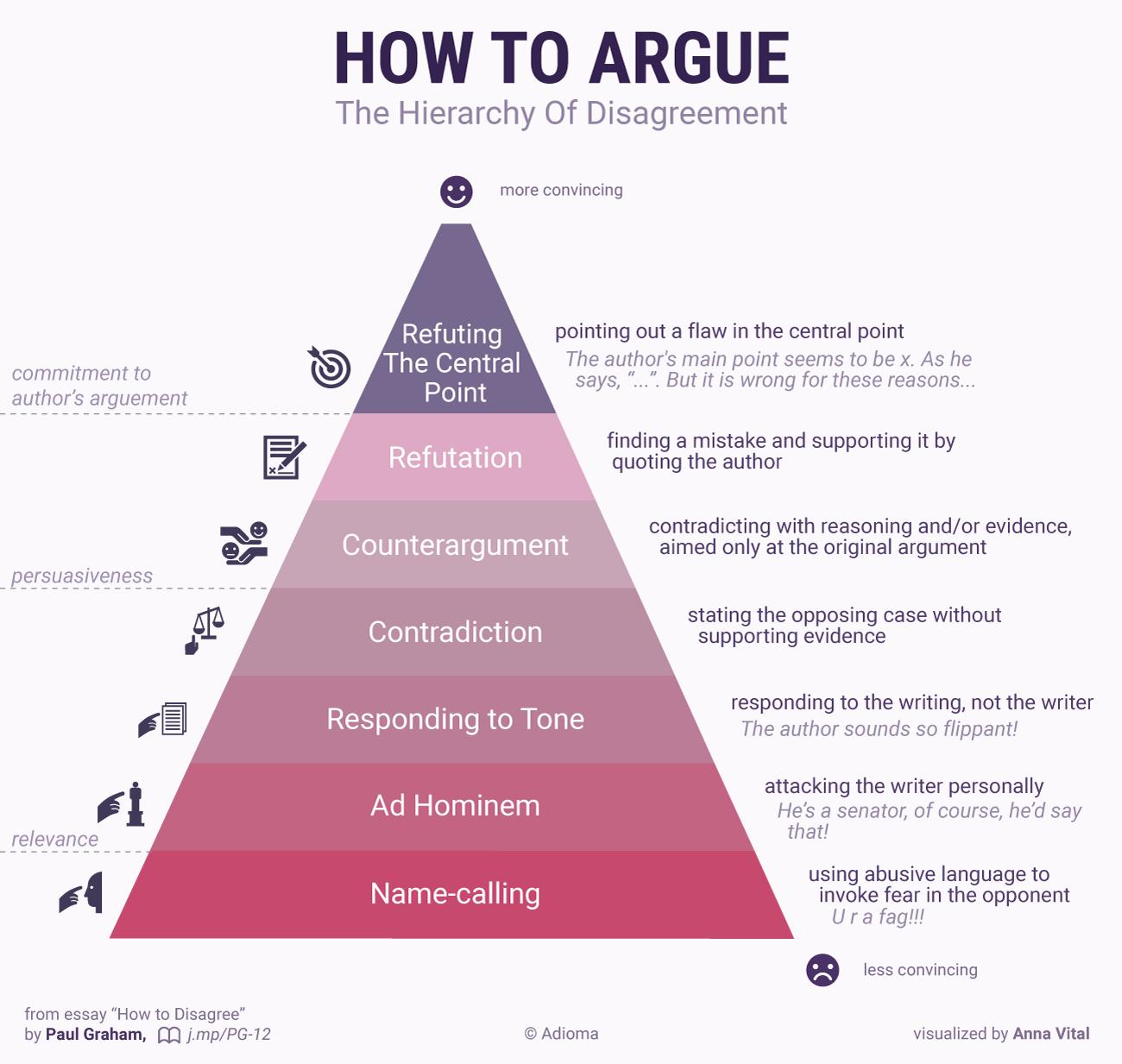 HOW TO ARGUE The Hierarchy Of Disagreement 0 more convincing G Tdlle pointing out a flaw in the central point 3 Th ntral The authors main point seems to be x As he commitmentio ePCQ e says But it is wrong for these reasons authors arguement oint E RE el finding a mistake and supporting it by quoting the author contradicting with reasoning andor evidence Counterargument aimed only at the original a