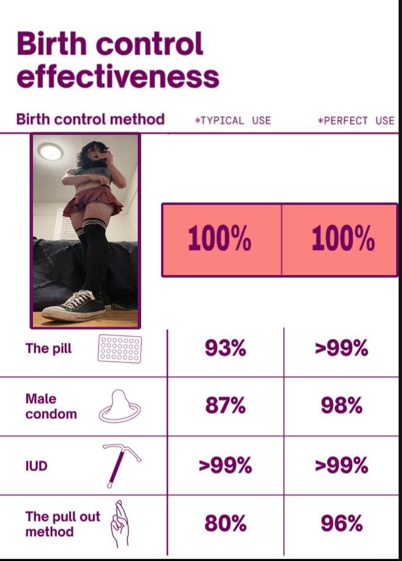 Birth control effectiveness Birth control method TYPICAL USE PERFECT USE 93 99 o 87 98 o 99 99 Thaputout 80 96