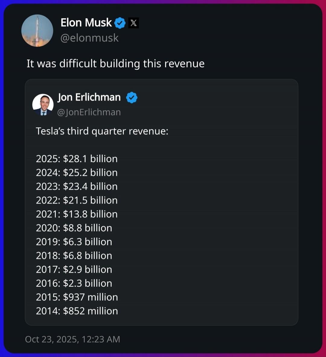 Elon Musk @elonmusk: It was difficult building this revenue\nJon Erlichman @JonErlichman: Tesla's third quarter revenue:\n2025: $28.1 billion\n2024: $25.2 billion\n2023: $23.4 billion\n2022: $21.5 billion\n2021: $13.8 billion\n2020: $8.8 billion\n2019: $6.3 billion\n2018: $6.8 billion\n2017: $2.9 billion\n2016: $2.3 billion\n2015: $937 million\n201