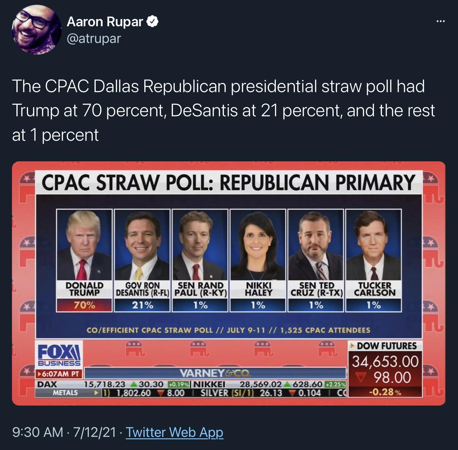 4 AaronRupar atrupar Y The CPAC Dallas Republican presidential straw poll had Trump at 70 percent DeSantis at 21 percent and the rest at 1 percent DONALD GOVRON SEN RAND TRUMP DESANTIS R FL PAUL R KY 55 COEFFICIENT CPAC STRAWPO L JULY 9 11 3465300 9800 028 S RCTOINY o4t o b I YT T AL o WY o o