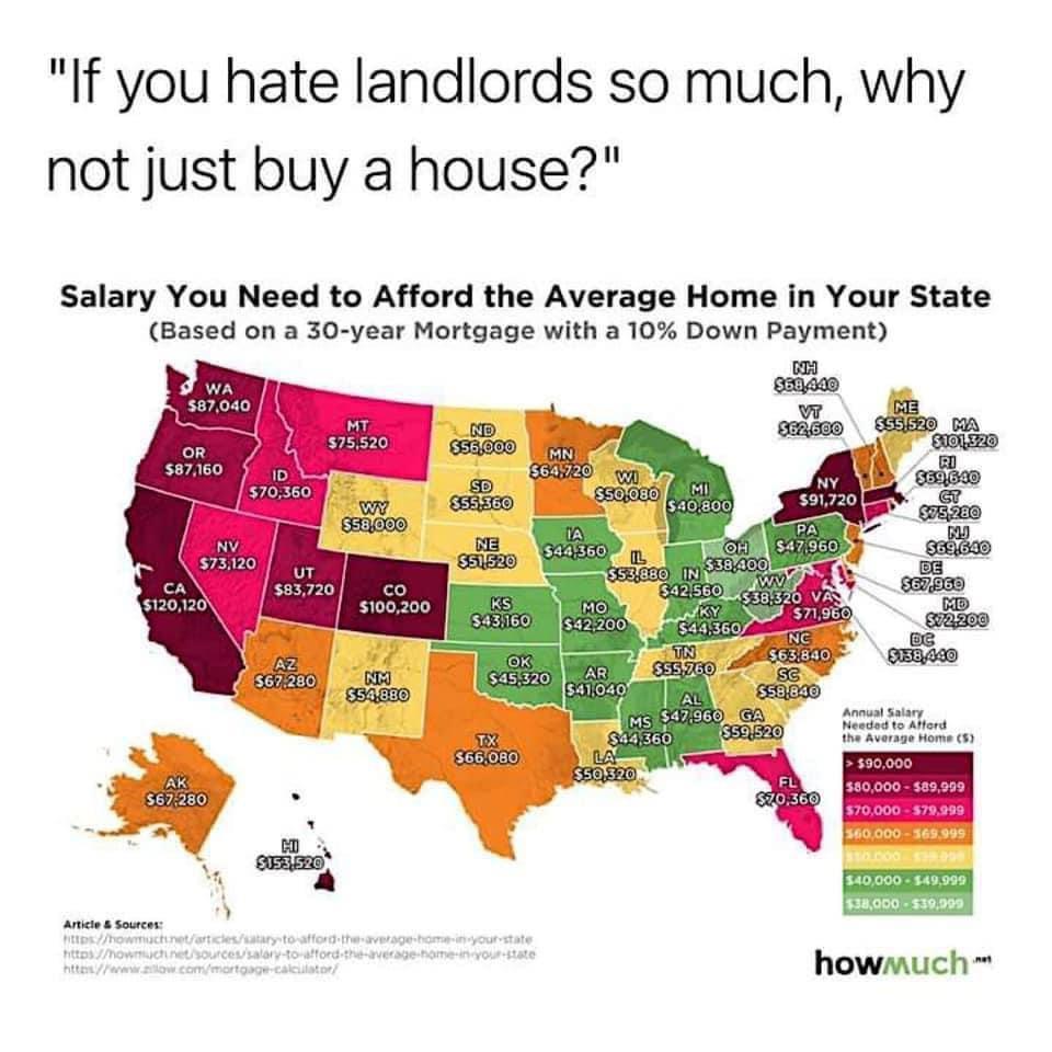 If you hate landlords so much why not just buy a house Salary You Need to Afford the Average Home in Your State Based on a 30 year Mortgage with a 10 Down Payment 040 OR 87160 NV 73120 s83720 co 100200 X4 66080 40000 49999 38000 530999 Articte 8 Sources howmuch