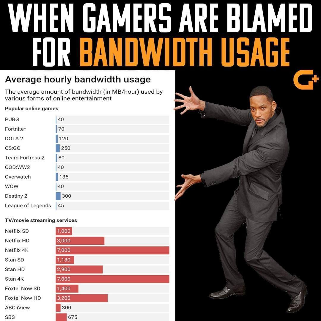 WPIEIE GAMERS ARE BLAMED Average hourly bandwidth usage The average amount of bandwidth in MBhour used by various forms of online entertainment s Popular online games e 4 PUBG Fortnite DOTA 2 csGo Team Fortress2 80 CoDWw2 40 Overwatch 135 wow 40 Destiny 2 300 League of Legends 45 TVmovie streaming services Netflix SD Netflix HD Netflix 4K Stan SD Stan HD Stan 4K Foxtel Now SD Foxtel Now HD ABC iVi