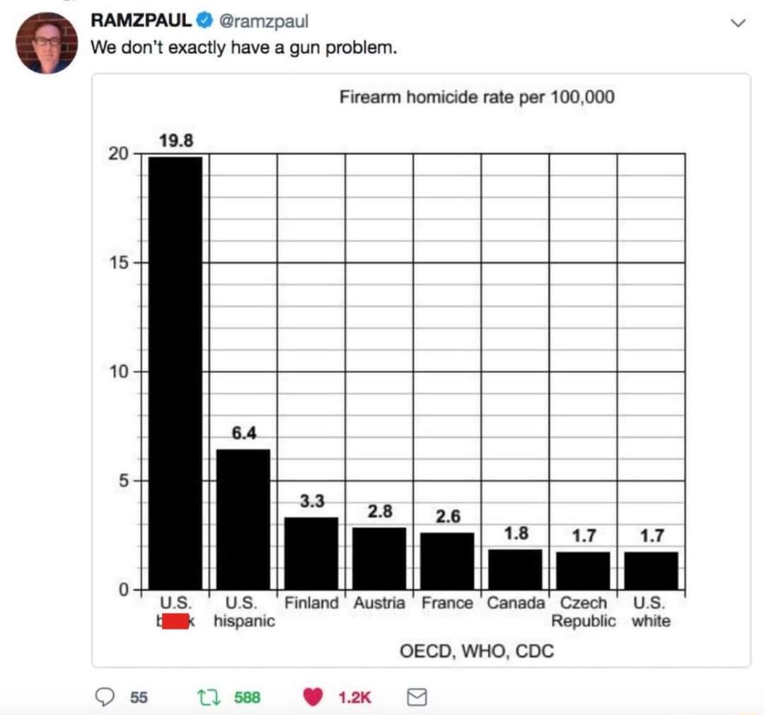 RAMZPAUL Gramzpaul W dontexactly have a gun probler 15 10 Firearm homicide rae per 100000 198 64 28 26 T US T U5 Filand Ausii France Canada Caeeh U5 Hepanc Repiokc whie OECD WHo COC