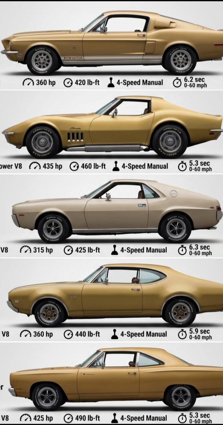 360 hp 420 lb-ft 4-Speed Manual 6.2 sec 0-60 mph. 435 hp 460 lb-ft 4-Speed Manual 5.3 sec 0-60 mph. 315 hp 425 lb-ft 4-Speed Manual 6.3 sec 0-60 mph. 360 hp 440 lb-ft 4-Speed Manual 5.9 sec 0-60 mph. 425 hp 490 lb-ft 4-Speed Manual 5.3 sec 0-60 mph.