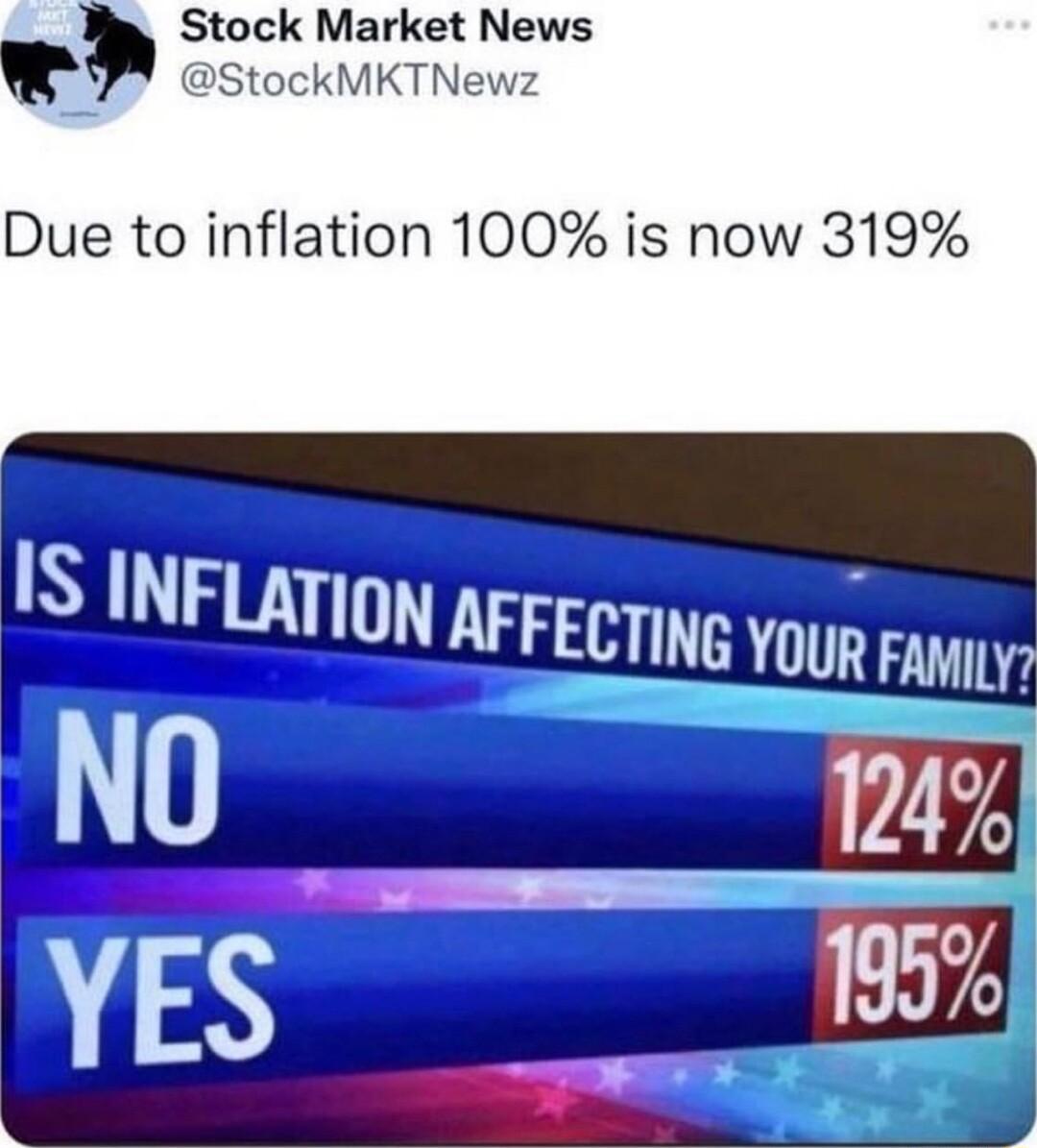 Stock Market News B stockMKTNewz Due to inflation 100 is now 319