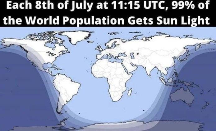 Each 8th of July at 1115 UTC 99 of the World Population Gets Sun