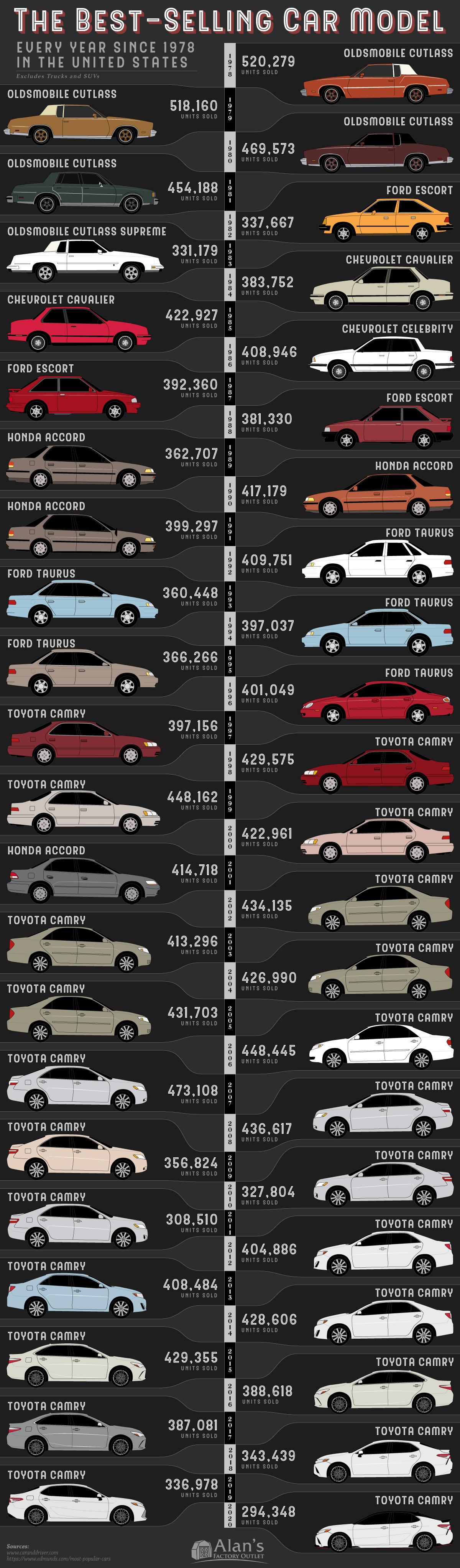 THE BEST SELLING CAR MODEL EUERY VEAR SINCE 1978 LRCIATIMI R A 5520279 et ST UNITS SOLD OLDSMOBILE CUTLASS SERIRE B OLDSMOBILE CUTLRSS B 469573 ewrams OLDSMOBILE CUTLASS g e e P 2 454188 4 FORD ESCORT JL 7 units sowo 8 D OLDSMOBILE CUTLASS SUPREME 331667 1 331179 3 CHEUROLET CAUALIER 383752 CHEUROLET CRUALIER gi 422927 FORD ESCORT 381330 UNITS SOLD 392360 UNITS SOLD HONDA ACCORD praan UL DR H o FO