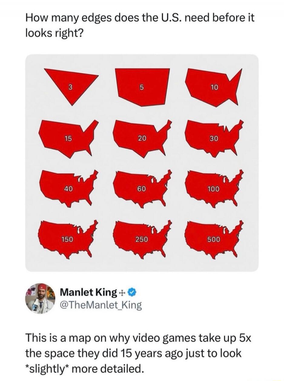 How many edges does the U.S. need before it looks right? 3, 5, 10, 15, 20, 30, 40, 60, 100, 150, 250, 500. Manlet King+ @TheManlet_King. This is a map on why video games take up 5x the space they did 15 years ago just to look *slightly* more detailed.