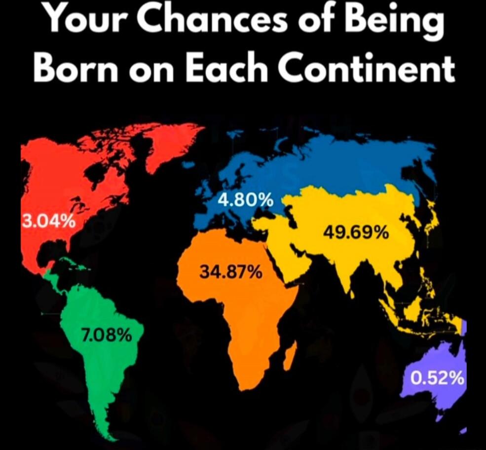 Your Chances of Being Born on Each Continent
3.04%
7.08%
34.87%
4.80%
49.69%
0.52%