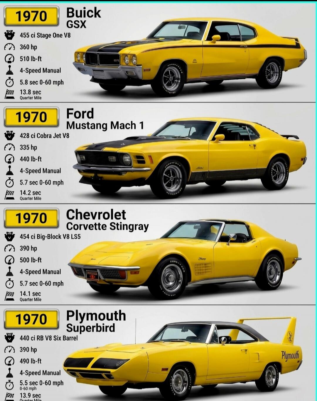 1970 Buick GSX 455 ci Stage One V8 360 hp 510 lb-ft 4-Speed Manual 5.8 sec 0-60 mph 13.8 sec Quarter Mile 1970 Ford Mustang Mach 1 428 ci Cobra Jet V8 335 hp 440 lb-ft 4-Speed Manual 5.7 sec 0-60 mph 14.2 sec Quarter Mile 1970 Chevrolet Corvette Stingray 454 ci Big-Block V8 LS5 390 hp 500 lb-ft 4-Speed Manual 5.7 sec 0-60 mph 14.1 sec Quarter Mile 
