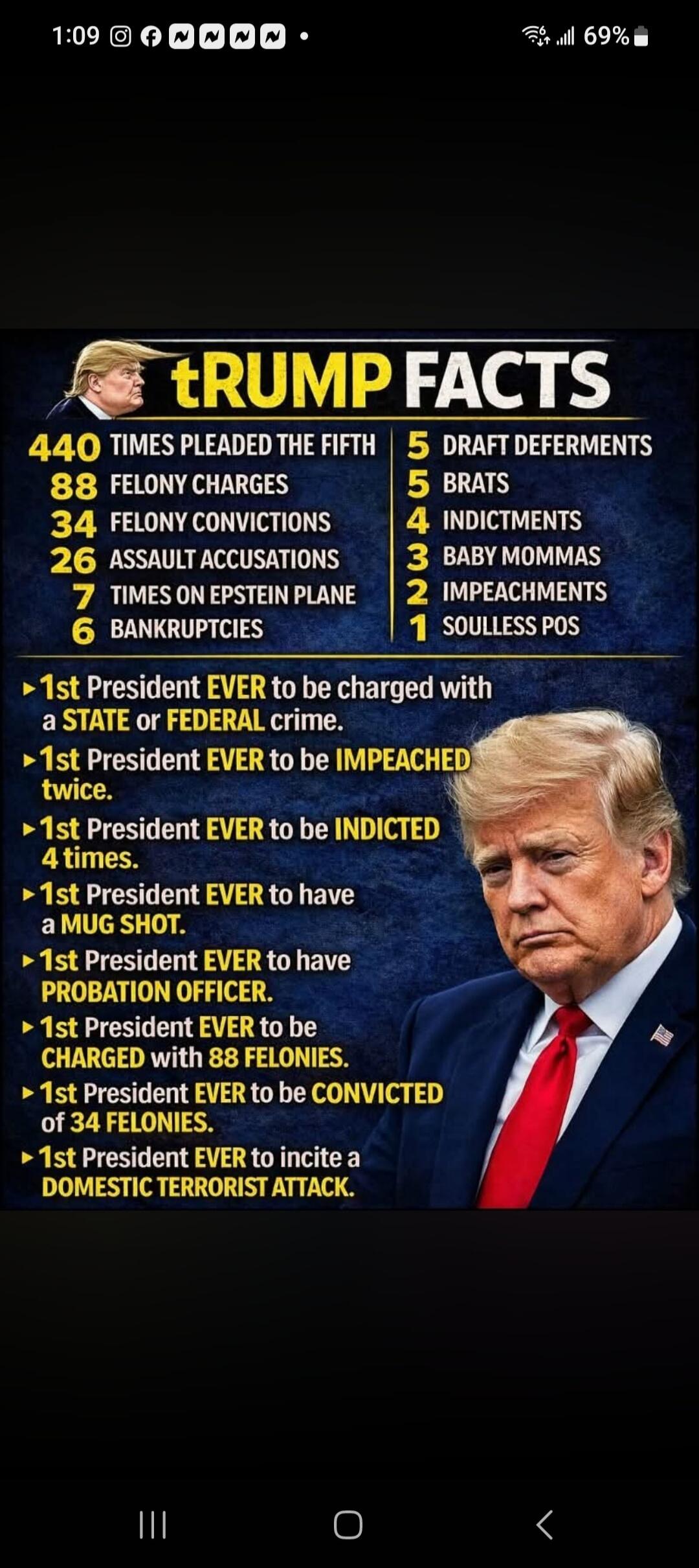 TRUMP FACTS
440 TIMES PLEADED THE FIFTH
88 FELONY CHARGES
34 FELONY CONVICTIONS
26 ASSAULT ACCUSATIONS
7 TIMES ON EPSTEIN PLANE
6 BANKRUPTCIES
5 DRAFT DEFERMENTS
5 BRATS
4 INDICTMENTS
3 BABY MOMMAS
2 IMPEACHMENTS
1 SOULLESS POS
1st President EVER to be charged with a STATE or FEDERAL crime.
1st President EVER to be IMPEACHED twice.
1st President EV