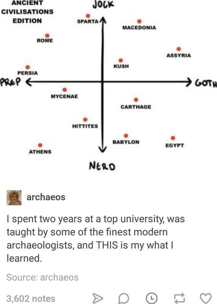 ANCIENT CIVILISATIONS EDITION spARTA archaeos spent two years at a top university was taught by some of the finest modern archaeologists and THIS is my what learned Source archaeos 3602 notes SN0 O 2
