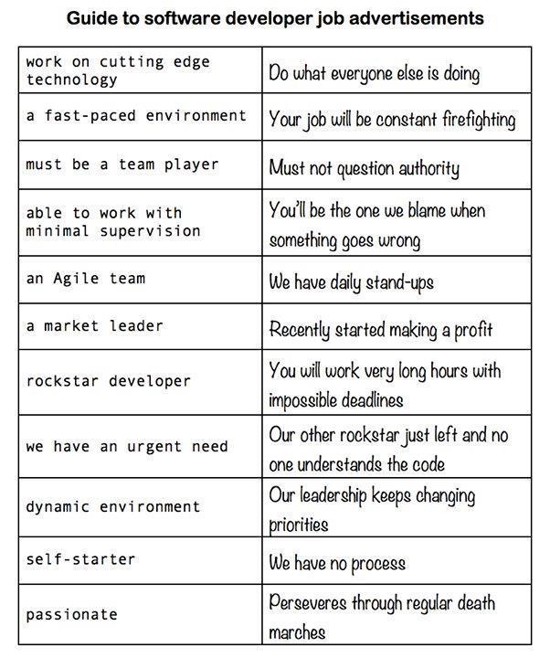 Guide to software developer job advertisements work on cutting edge technology Do what everyone else ig doing a fast paced environment Your ob il be constant firefighting must be a team player Must ot question authority able to work with Youl be the one we blame when mininal supervision something goss wrong an Agile team We have daiy stand upe a market leader Recently started making a profit rocks