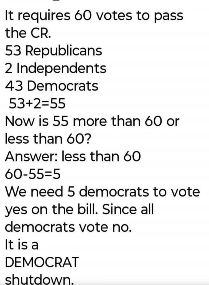 It requires 60 votes to pass the CR.
53 Republicans
2 Independents
43 Democrats
53+2=55
Now is 55 more than 60 or less than 60?
Answer: less than 60
60-55=5
We need 5 democrats to vote yes on the bill. Since all democrats vote no.
It is a DEMOCRAT shutdown.