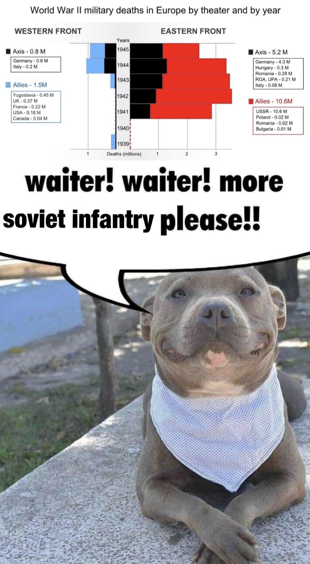 World War l military deaths in Europe by theater and by year WESTERN FRONT EASTERN FRONT 081 o s s2m waiter waiter more soviet infantry please