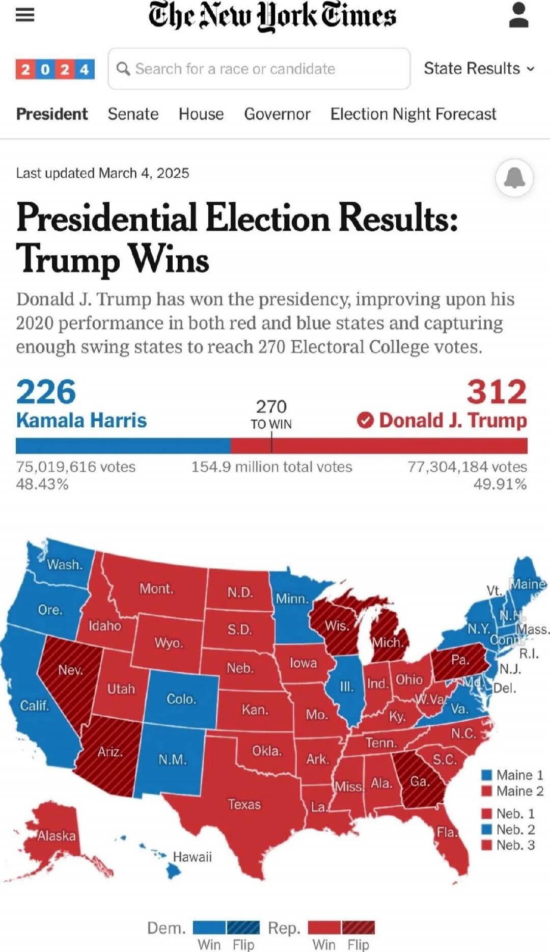 The New York Times
Last updated March 4, 2025
Presidential Election Results: Trump Wins
Donald J. Trump has won the presidency, improving upon his 2020 performance in both red and blue states and capturing enough swing states to reach 270 Electoral College votes.
270 to win — 312 Donald J. Trump
226 Kamala Harris
75,019,616 votes
154.9 million tota