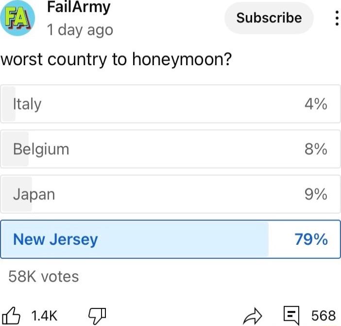 FallArmy 1day ago worst country to honeymoon Subscribe Italy 4 Belgium 8 Japan 9 New Jersey 79 58K votes 5 14k P A ses