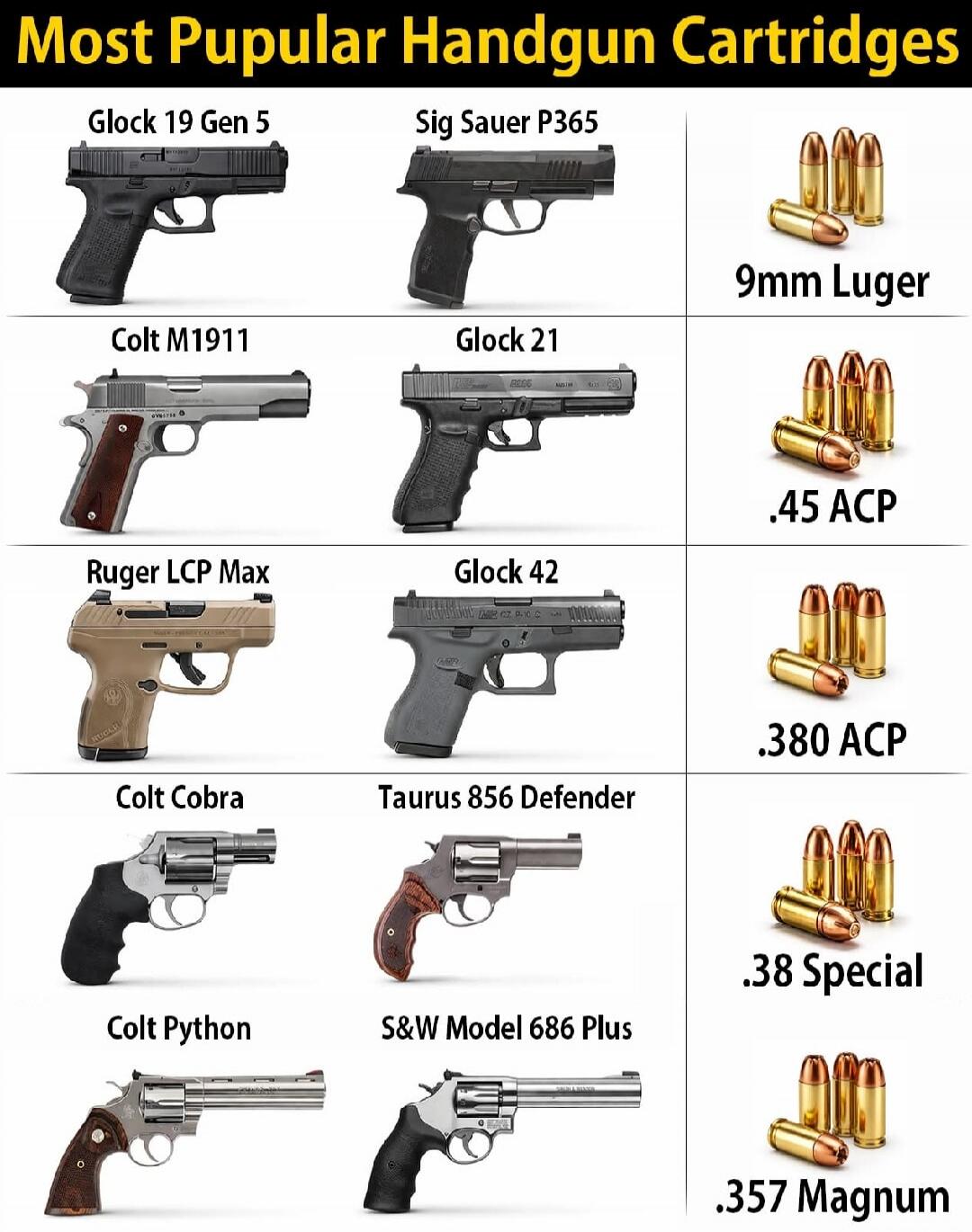 Most Popular Handgun Cartridges. Glock 19 Gen 5, Sig Sauer P365, Colt M1911, Glock 21, Ruger LCP Max, Glock 42, Colt Cobra, Taurus 856 Defender, Colt Python, S&W Model 686 Plus. Cartridges: 9mm Luger, .45 ACP, .380 ACP, .38 Special, .357 Magnum.