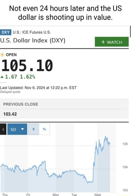 Not even 24 hours later and the US dollar is shooting up in value X3 US CE Futures US US Dollar Index DXY m OPEN 10510 4167 162 Last Updated Nov 6 2024 at 1222 pm EST PREVIOUS CLOSE 10342 I aacad 108 The n Mon Wed